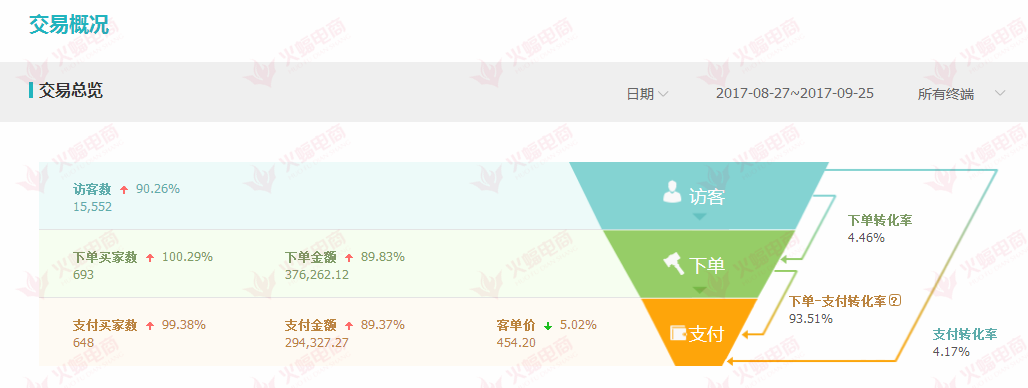 【家居类目】直通车标题优化 你必须要知道的推广方法