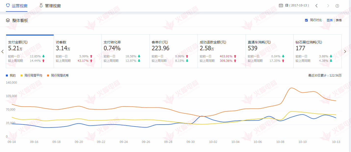 【女装类目】手淘搜索增量明显，销售额稳定增加