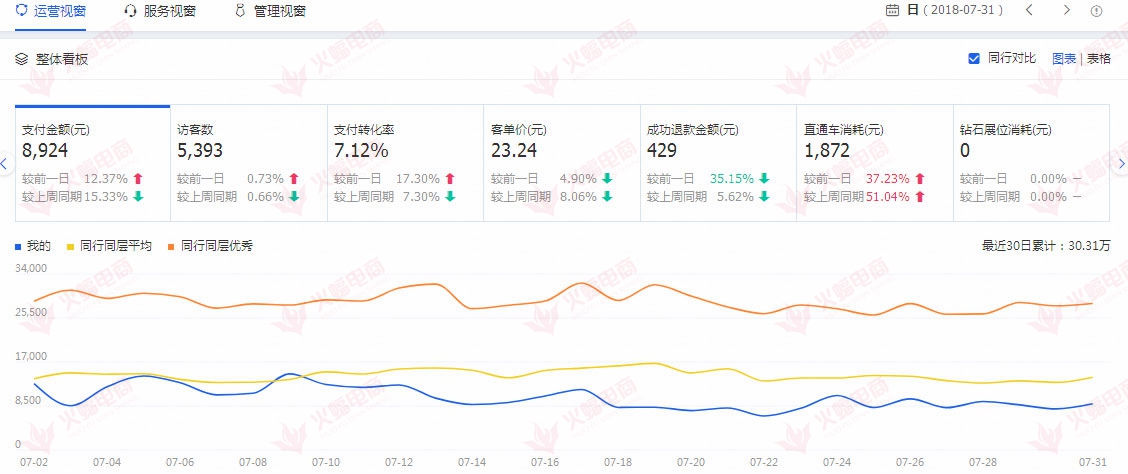 【数码类目】新店迅速崛起的秘诀