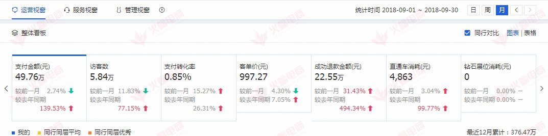【婚纱类目】让你的直通车发挥最大作用，迅速突破销售瓶颈