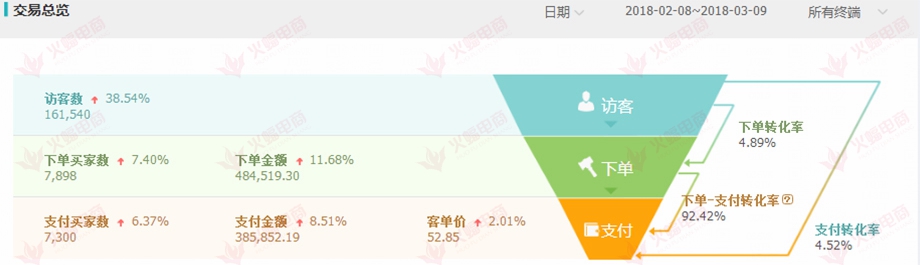 【美妆类目】一步解决流量问题