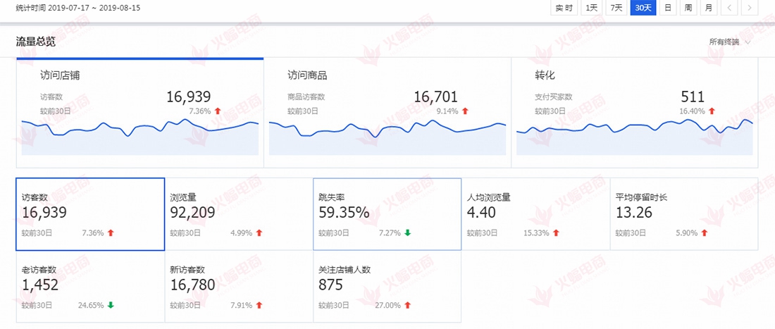 【配饰类目】精准引流，让店铺活跃起来