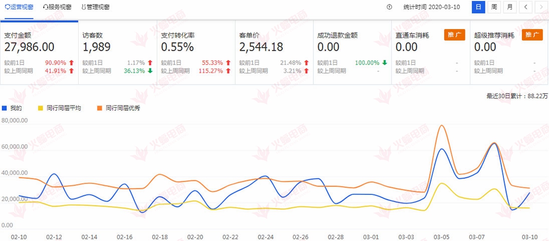 一些基础优化使你的店铺流量快速增加，推动店铺销售额