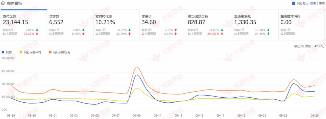 流量、销售额双丰收 打造属于你的黄金店铺