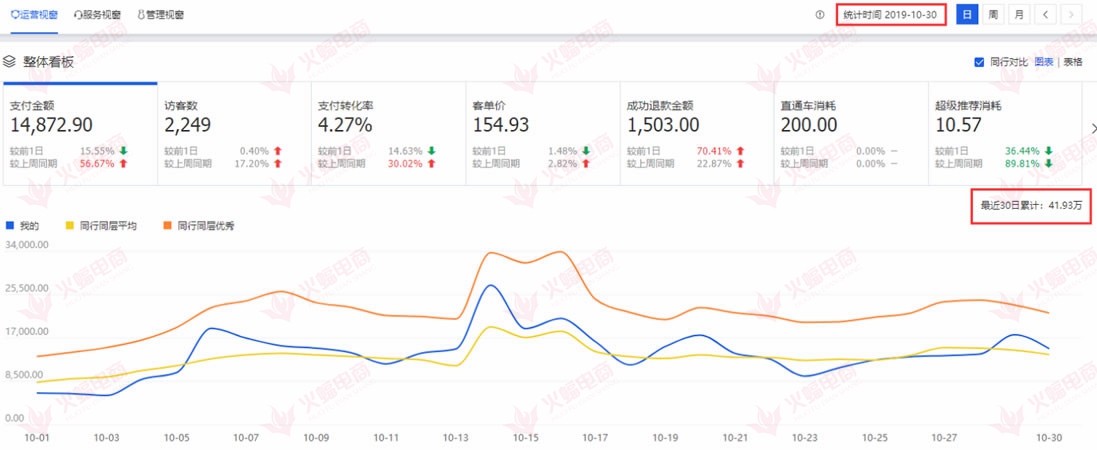 几个小技巧教你如何控制店铺流量下滑