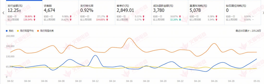 【数码类目】流量暴增的秘诀