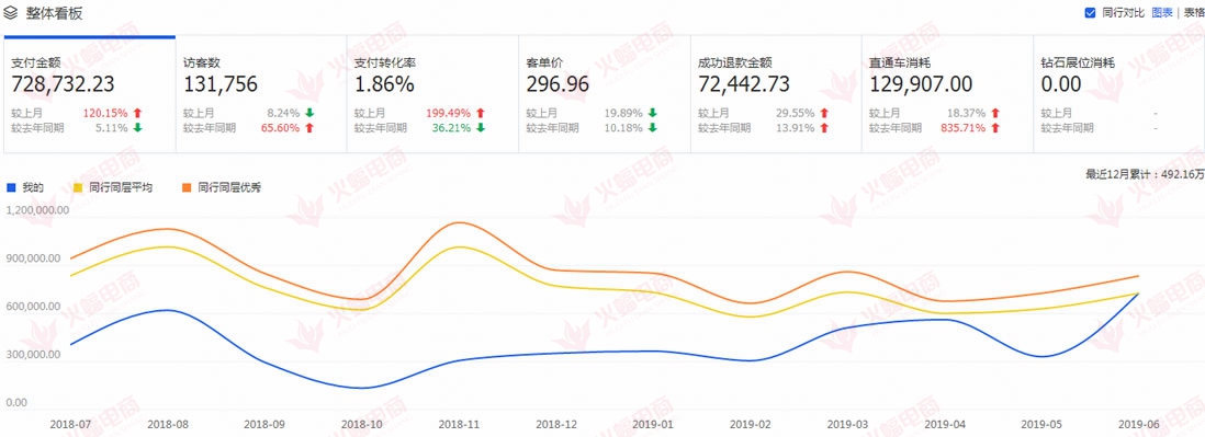 如何做好店铺基础销量来增加店铺总销售额