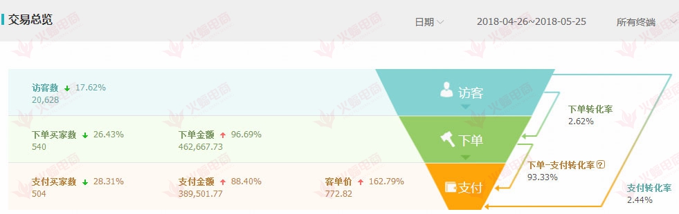 【美妆类目】店铺做好这几方面的优化，新店销售额瞬间上升
