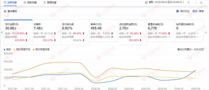 【婚纱类目】店铺这样推广不愁没销量,快速打造你的黄金店铺
